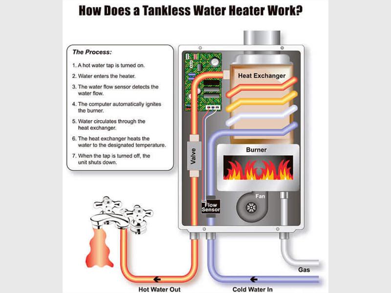 gas installation
